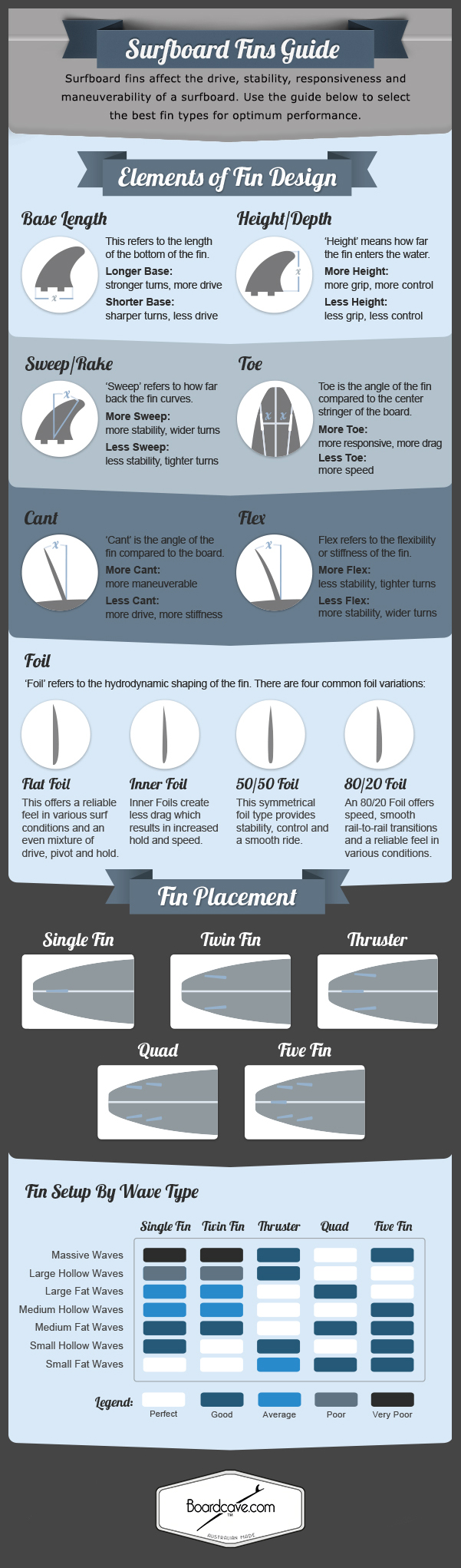 Surfboard Fins Guide