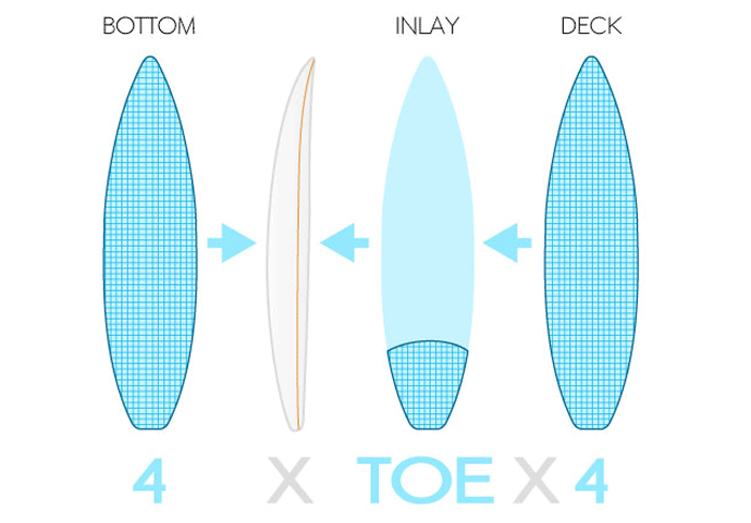 dhd surfboards glassing options standard, ultra lite, toe patch and strong deck
